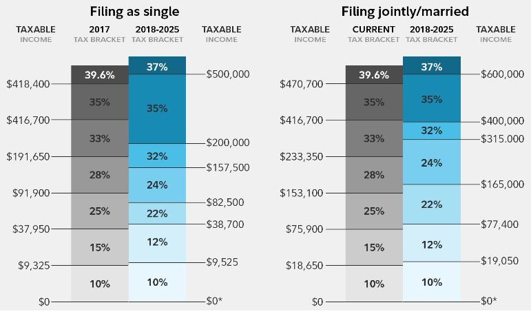 Tax Reform Changes 2018-2025 - De'Mario Black CPA